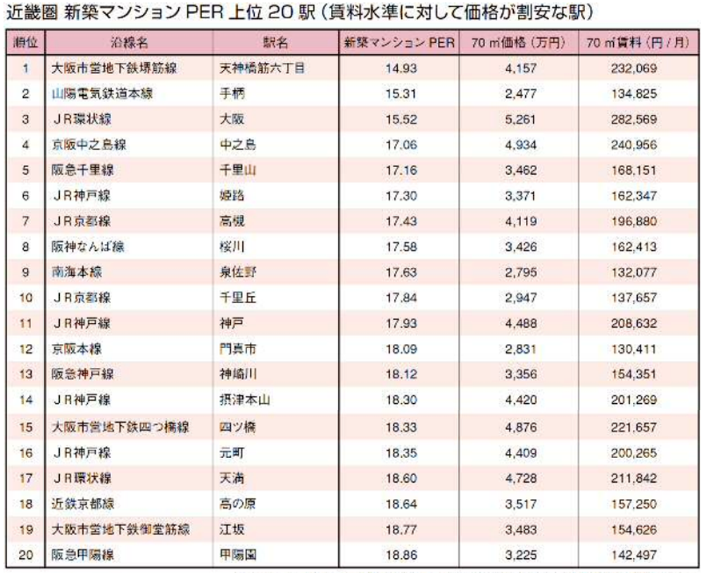 近畿圏 新築マンションPER上位20駅（賃料水準に対して価格が割安な駅）