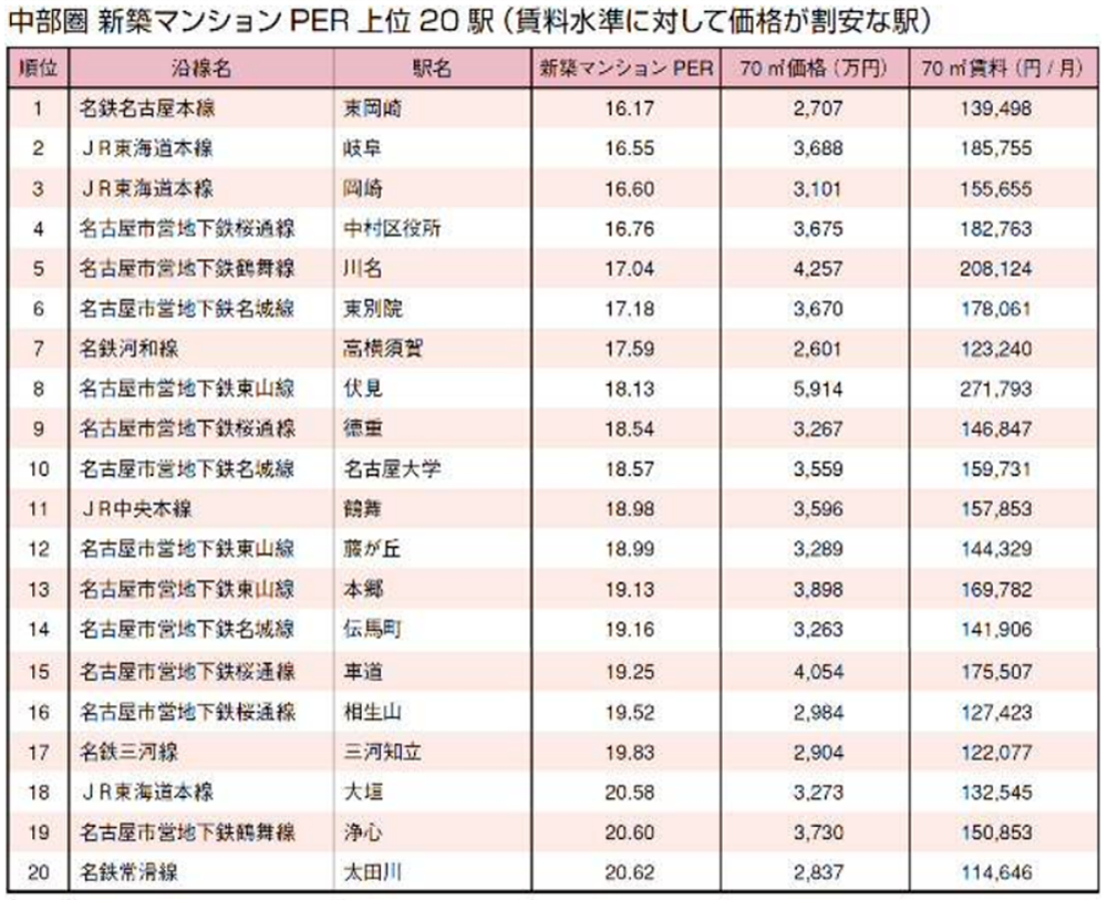 中部圏 新築マンションPER上位20駅(賃料水準に対して価格が割安な駅)
