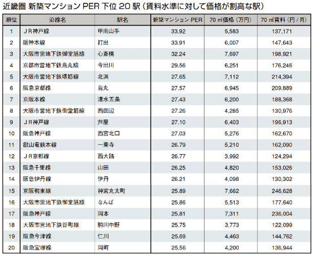 近畿圏 新築マンションPER下位20駅（賃料水準に対して価格が割高な駅）