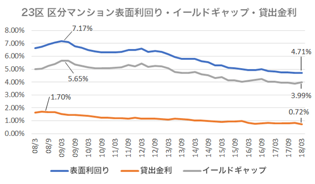 23区 区分マンション表面利回り・イールドギャップ・貸出金利