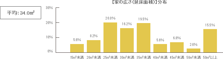 【家の広さ(延床面積)】分布