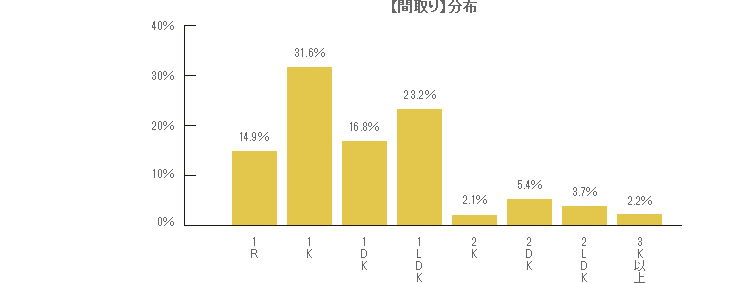 【間取り】分布