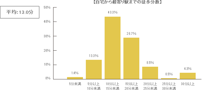 【自宅から最寄駅までの徒歩分数】