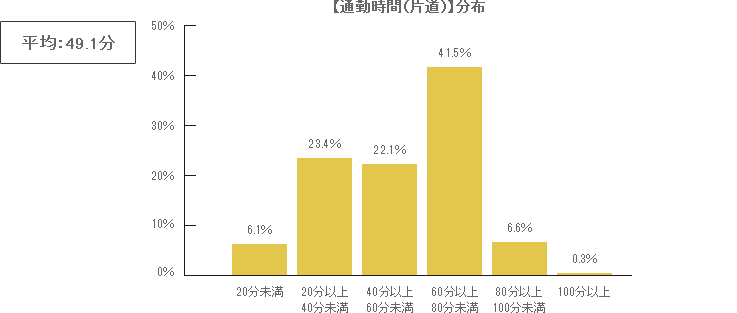 【通勤時間（片道）】分布