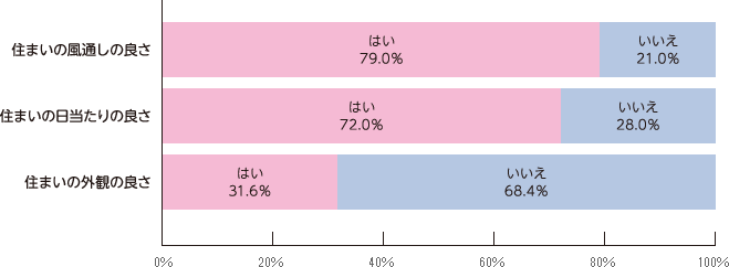 1人暮らしの社会人が、東京で幸せに暮らすために、住まいの日当たりの良さ/住まいの風通しの良さ/ 住まいの外観の良さは必要だと思いますか？（対象：624名、有効回答：624名）