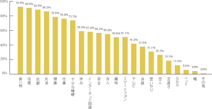 1人暮らしの社会人が、東京で幸せに暮らすために、最低限必要だと思うもの