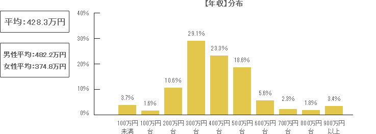 【年収】分布