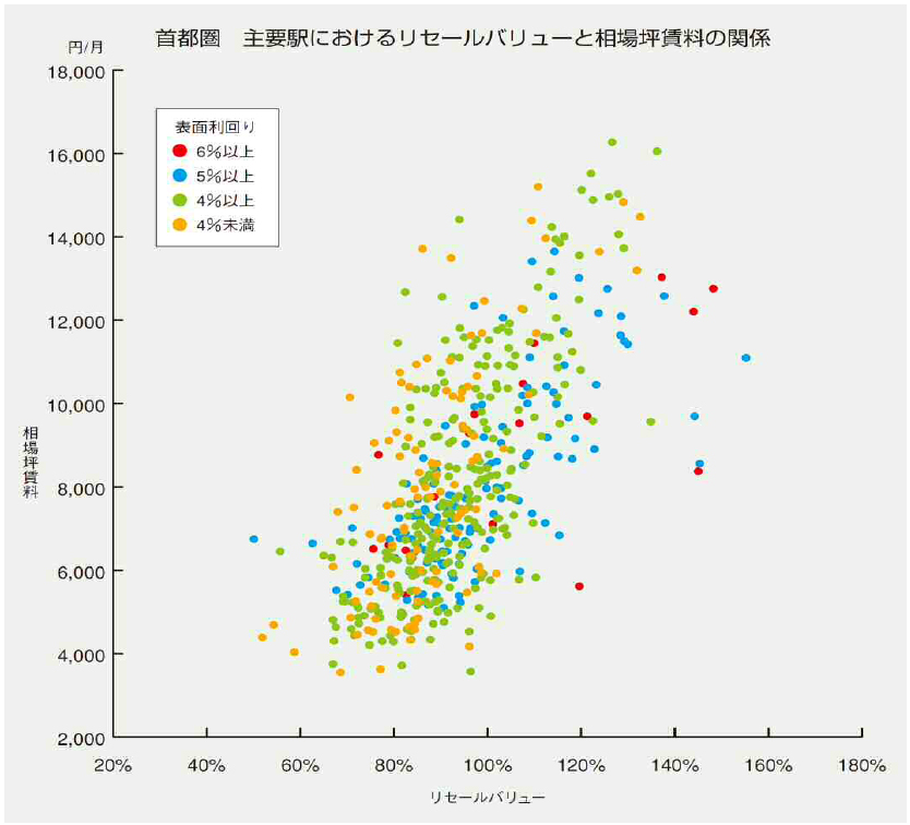 首都圏　主要駅におけるリセールバリューと相場坪賃料の関係