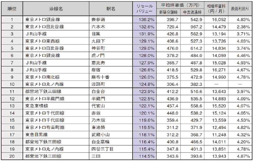 （1）新築価格が坪300万円以上の駅におけるリセールバリューランキング