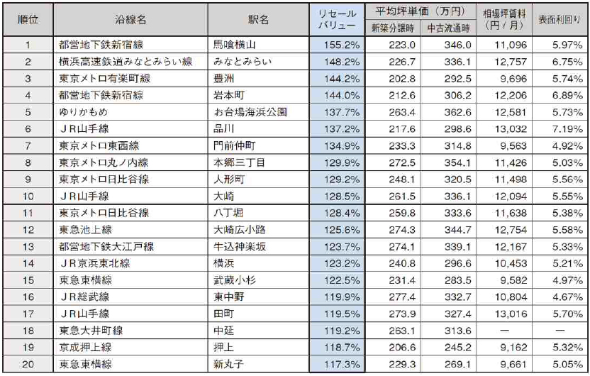 （2）新築価格が坪200万円以上の駅におけるリセールバリューランキング