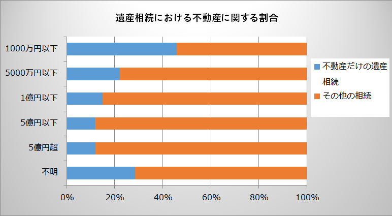 遺産相続における不動産に関する割合