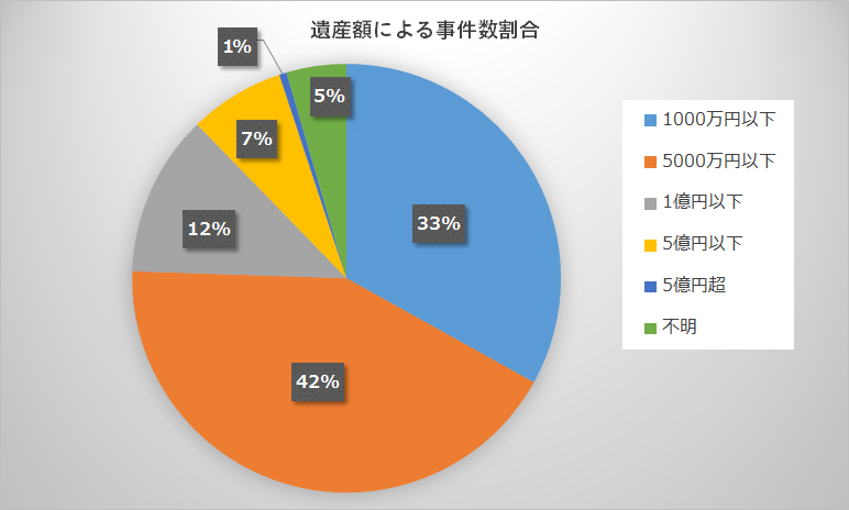 遺産額による事件数割合