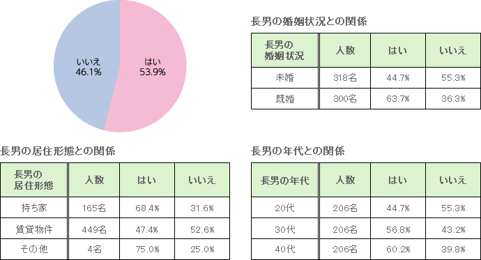 長男には、「ずっと地元に戻らない」と言われていますか？（対象：618名、有効回答：618名）