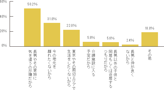 長男と、将来、同居も近居もしようと思わない理由は何ですか？ 