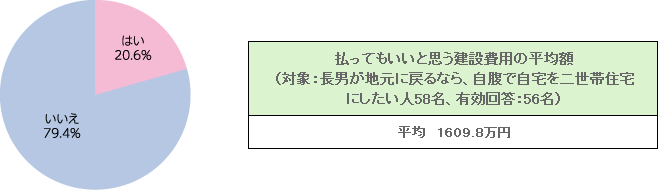 長男が地元に戻ってきてくれるなら、自腹で、自宅を二世帯住宅にしたいと思いますか？