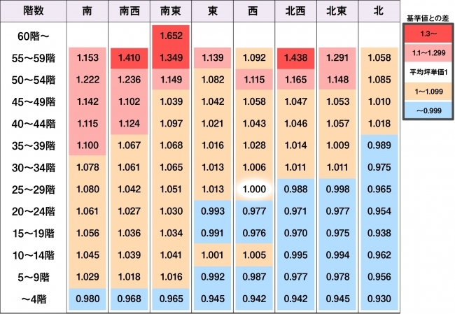 25~29階の西向きを基準としたときの階数帯ごとの方位別価格差