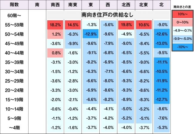 南向きを1とした時の階数帯ごとの方位別価格差