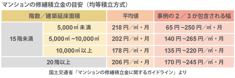 マンションの修繕積立金の目安（均等積立方式）