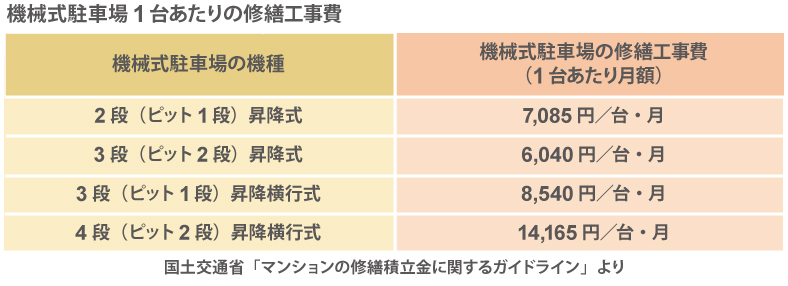 機械式駐車場1台あたりの修繕工事費