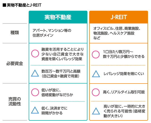 実物不動産とJ-REIT