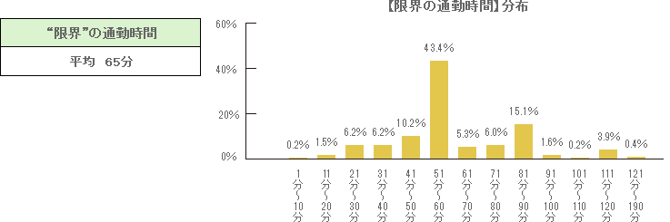 “限界”の通勤時間は平均65分