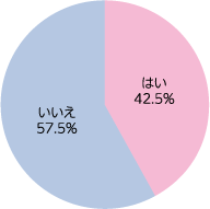 今後、通勤時間を短くするために、引越しをしたい　42.5％