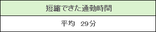 短縮できた通勤時間は平均29分