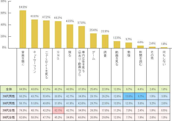 通勤中、電車の中で何をしていることが多いですか?