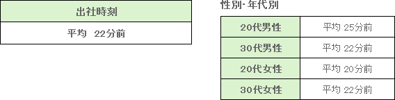 出社時刻は、始業時刻の平均は22分前