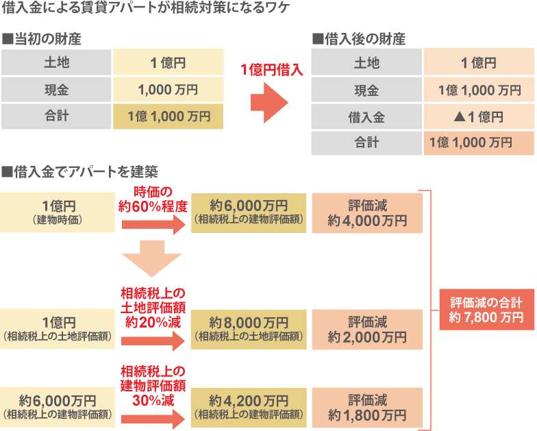 借入金による賃貸アパートが相続対策になるワケ