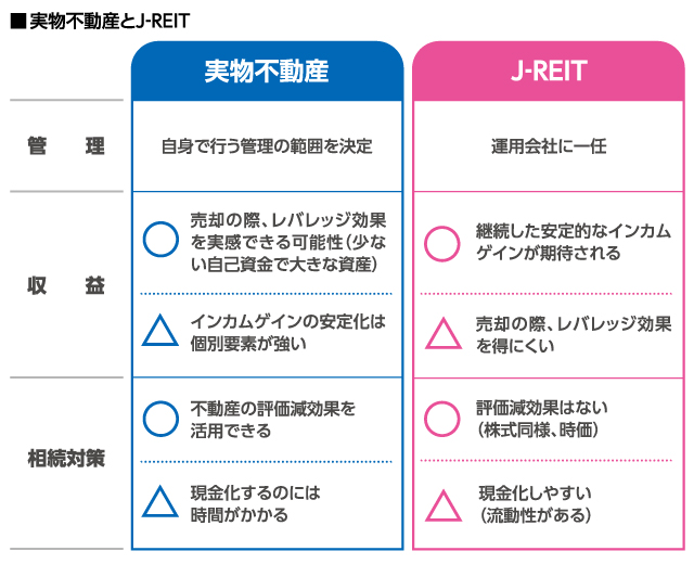 実物不動産とJ-REIT