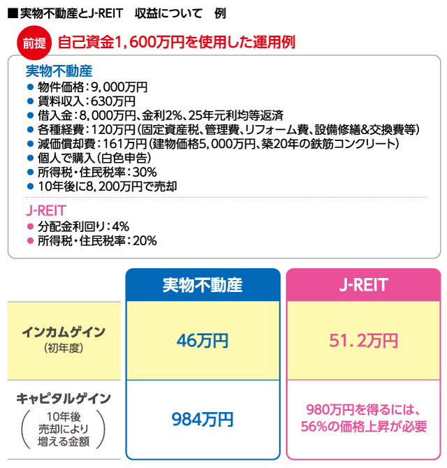 実物不動産とJ-REIT 収益について　例