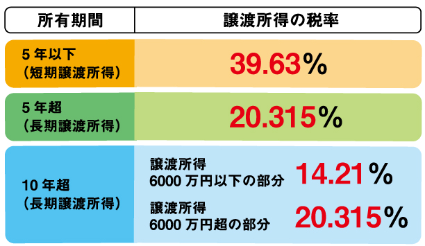 住まいの所有期間では5年と10年が節目