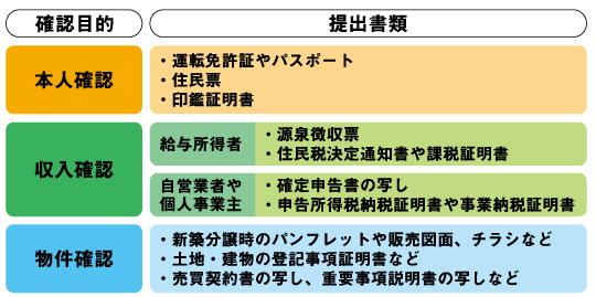 どのような書類がどのタイミングで必要なのかを確認