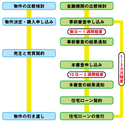 住宅ローンを申し込む際の段取りと注意点 住まい１プラス 三菱ｕｆｊ不動産販売 住まい１