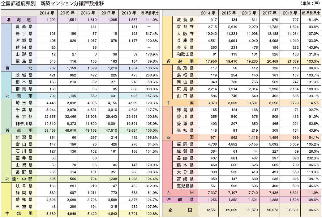 全国都道府県別　新築マンション分譲戸数推移