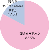 購入時、頭金を支払った人 82.5%