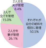 それぞれの給与をどう管理している?