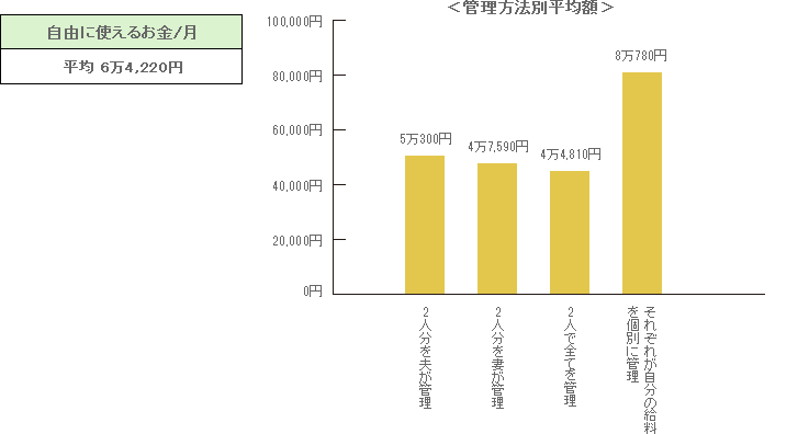 自由に使えるお金はいくら