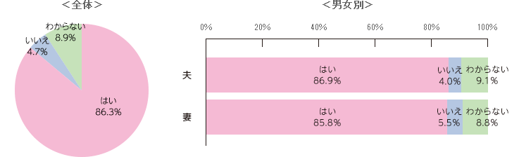 共働きの生活を継続したい