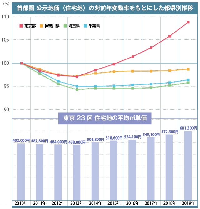 19年 過去10年間の公示地価推移から読み取る今後の住宅地価動向 住まい１プラス 三菱ｕｆｊ不動産販売 住まい１