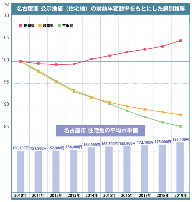 名古屋圏公示地価