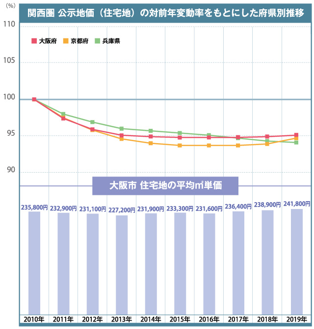 19年 過去10年間の公示地価推移から読み取る今後の住宅地価動向 住まい１プラス 三菱ｕｆｊ不動産販売 住まい１