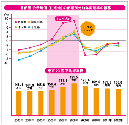 12年 公示地価の推移から読み取る 住宅地の価格のこれから 住まい１プラス 三菱ｕｆｊ不動産販売 住まい１