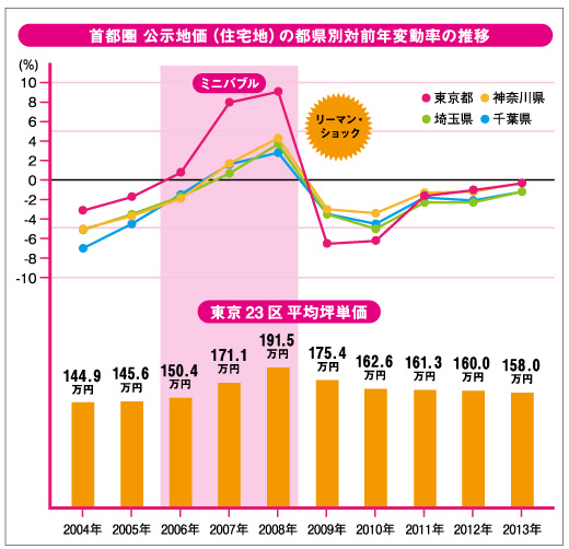 首都圏公示地価