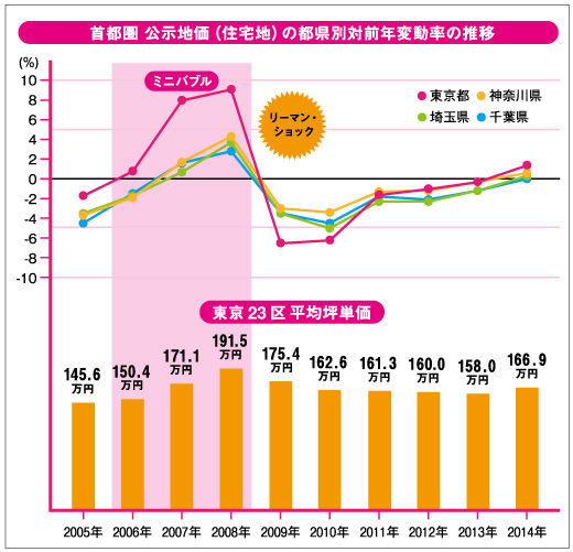 14年 過去10年間の公示地価推移から読み取る今後の住宅地価動向 住まい１プラス 三菱ｕｆｊ不動産販売 住まい１