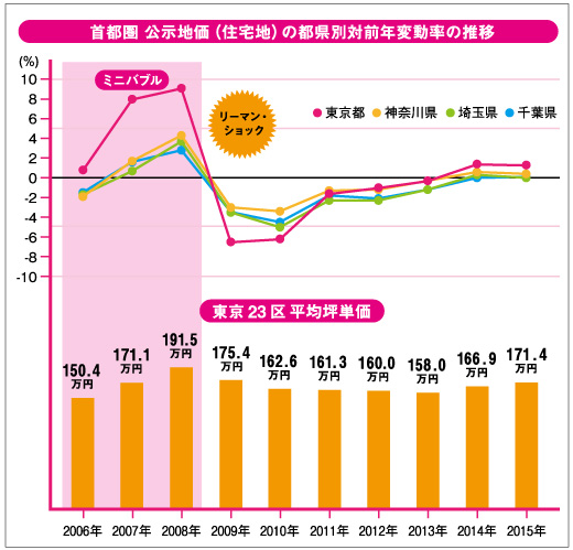 首都圏公示地価