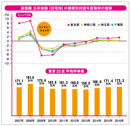 首都圏公示地価