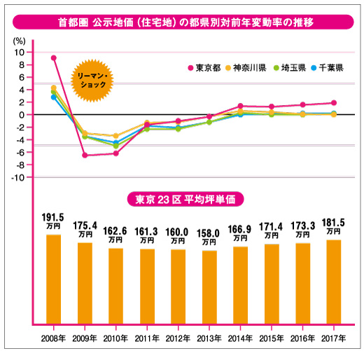 17年 過去10年間の公示地価推移から読み取る今後の住宅地価動向 住まい１プラス 三菱ｕｆｊ不動産販売 住まい１