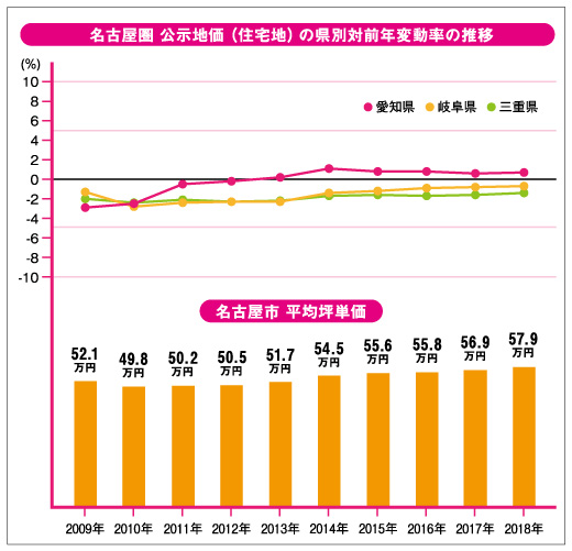 名古屋圏　公示地価（住宅地）の都県別対前年変動率の推移
